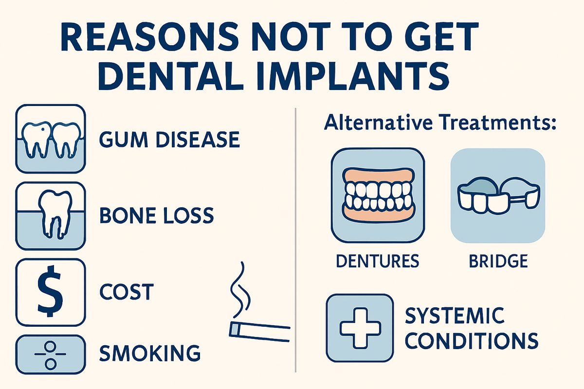 An infographic titled "Reasons Not to Get Dental Implants," listing factors like gum disease, bone loss, cost, smoking, and systemic conditions, alongside alternative treatments like dentures and bridges. No people present.